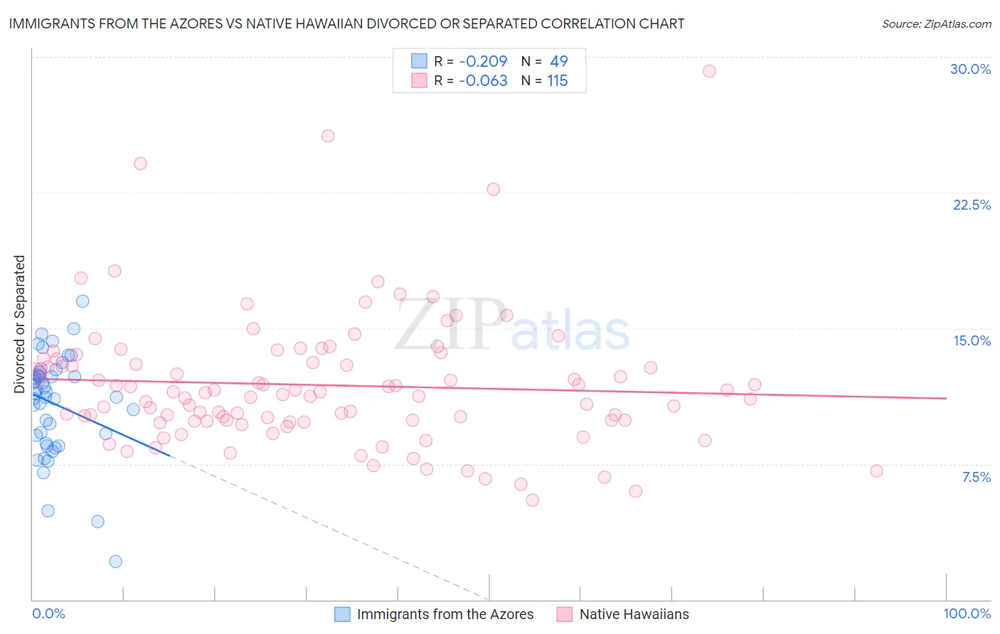 Immigrants from the Azores vs Native Hawaiian Divorced or Separated