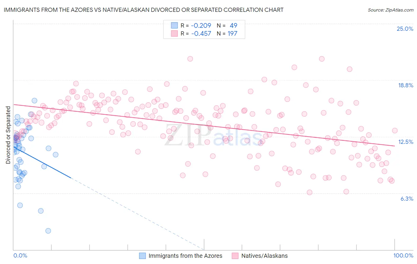 Immigrants from the Azores vs Native/Alaskan Divorced or Separated