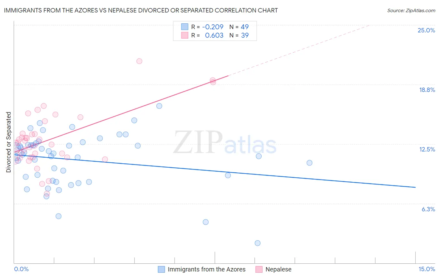 Immigrants from the Azores vs Nepalese Divorced or Separated