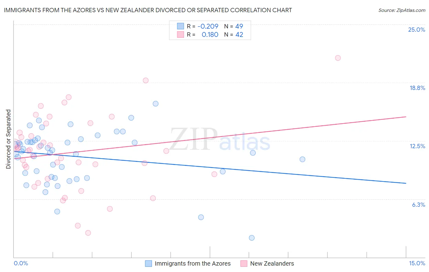 Immigrants from the Azores vs New Zealander Divorced or Separated