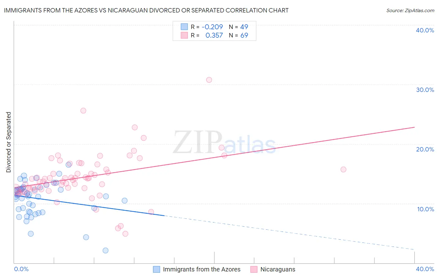 Immigrants from the Azores vs Nicaraguan Divorced or Separated