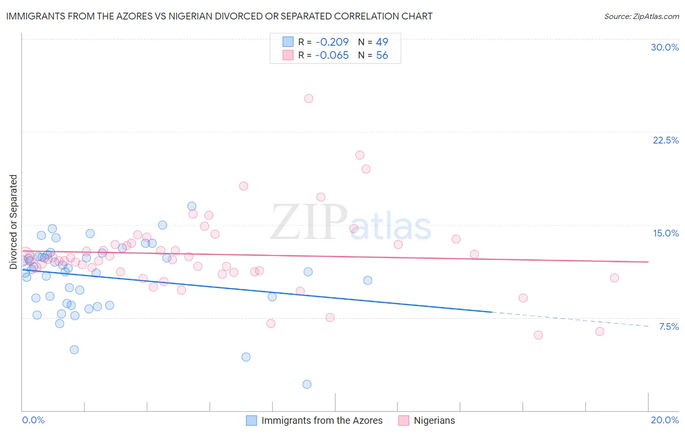 Immigrants from the Azores vs Nigerian Divorced or Separated