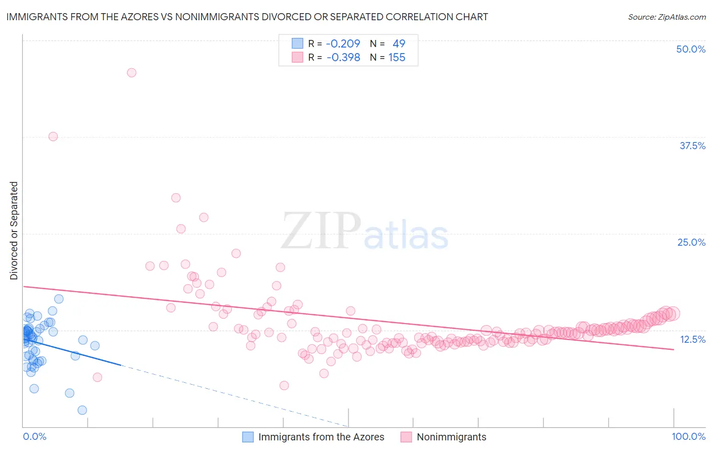 Immigrants from the Azores vs Nonimmigrants Divorced or Separated
