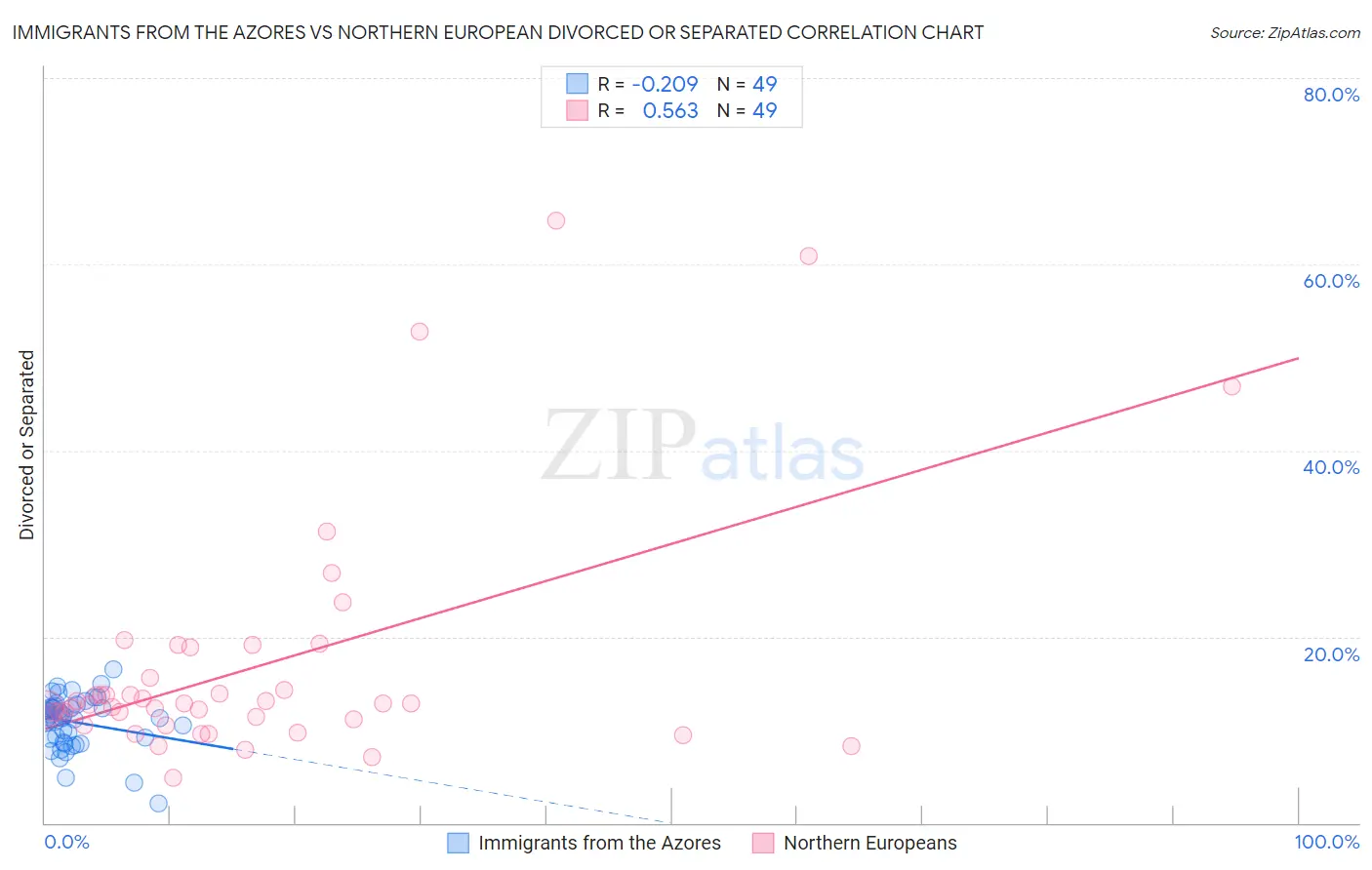 Immigrants from the Azores vs Northern European Divorced or Separated