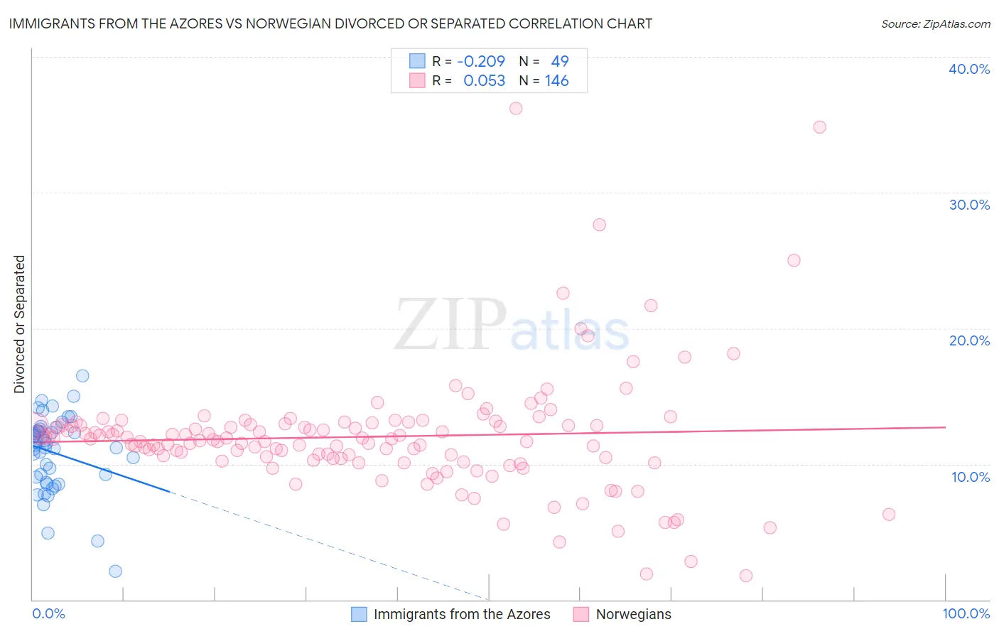 Immigrants from the Azores vs Norwegian Divorced or Separated