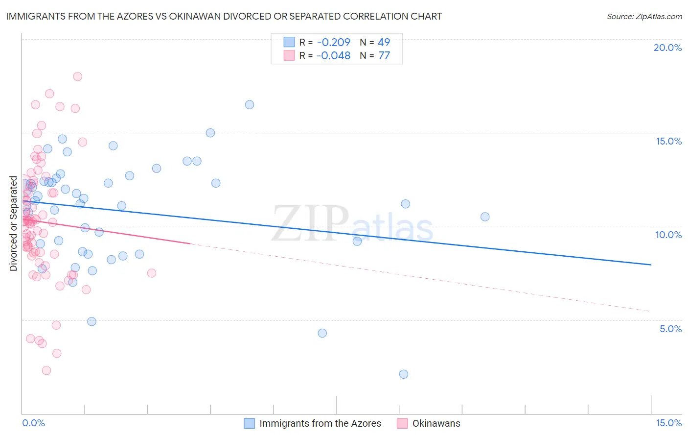Immigrants from the Azores vs Okinawan Divorced or Separated