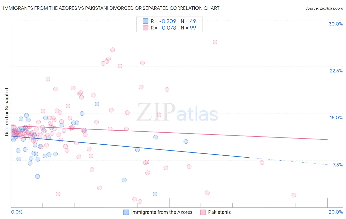 Immigrants from the Azores vs Pakistani Divorced or Separated