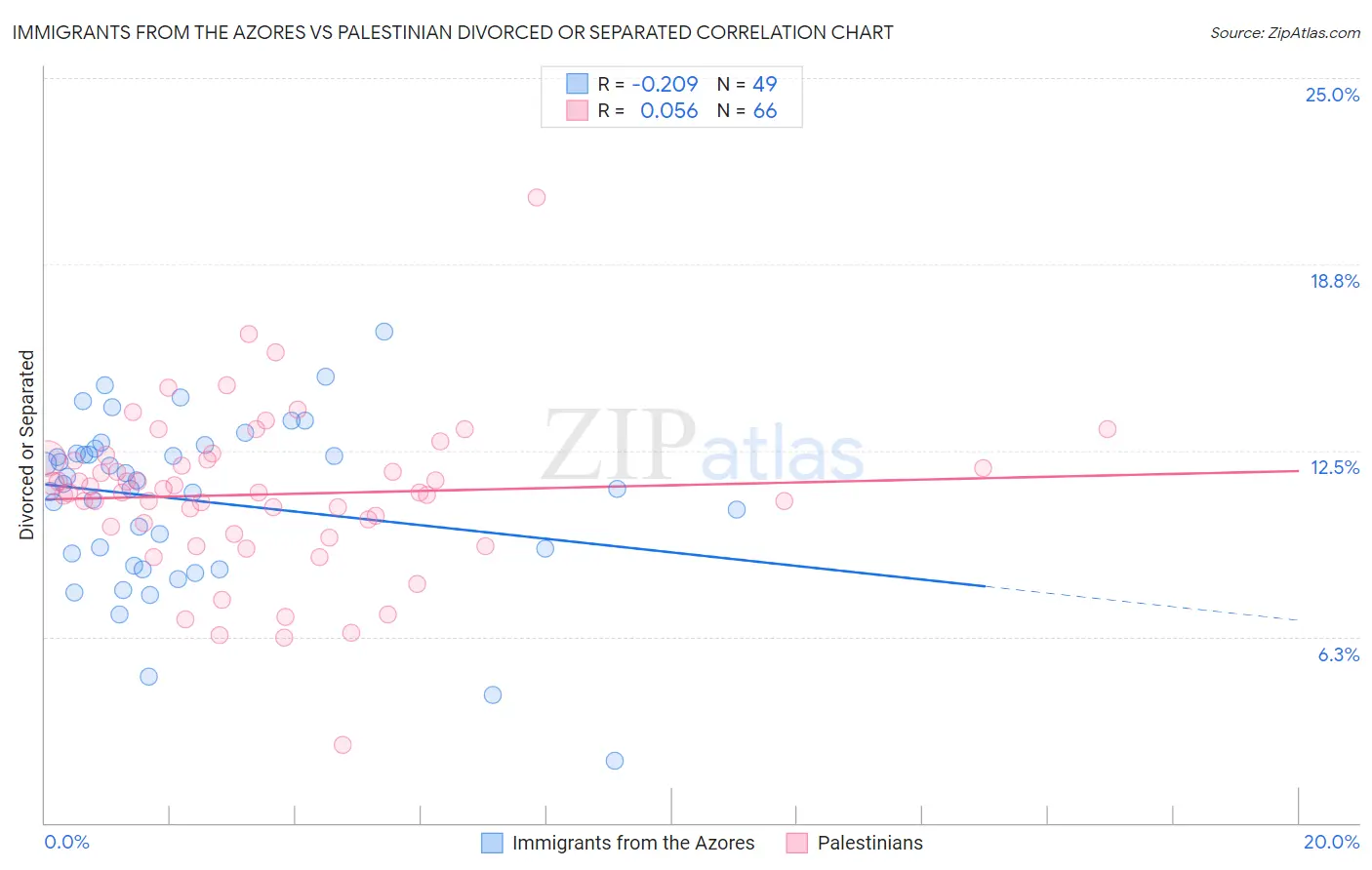 Immigrants from the Azores vs Palestinian Divorced or Separated