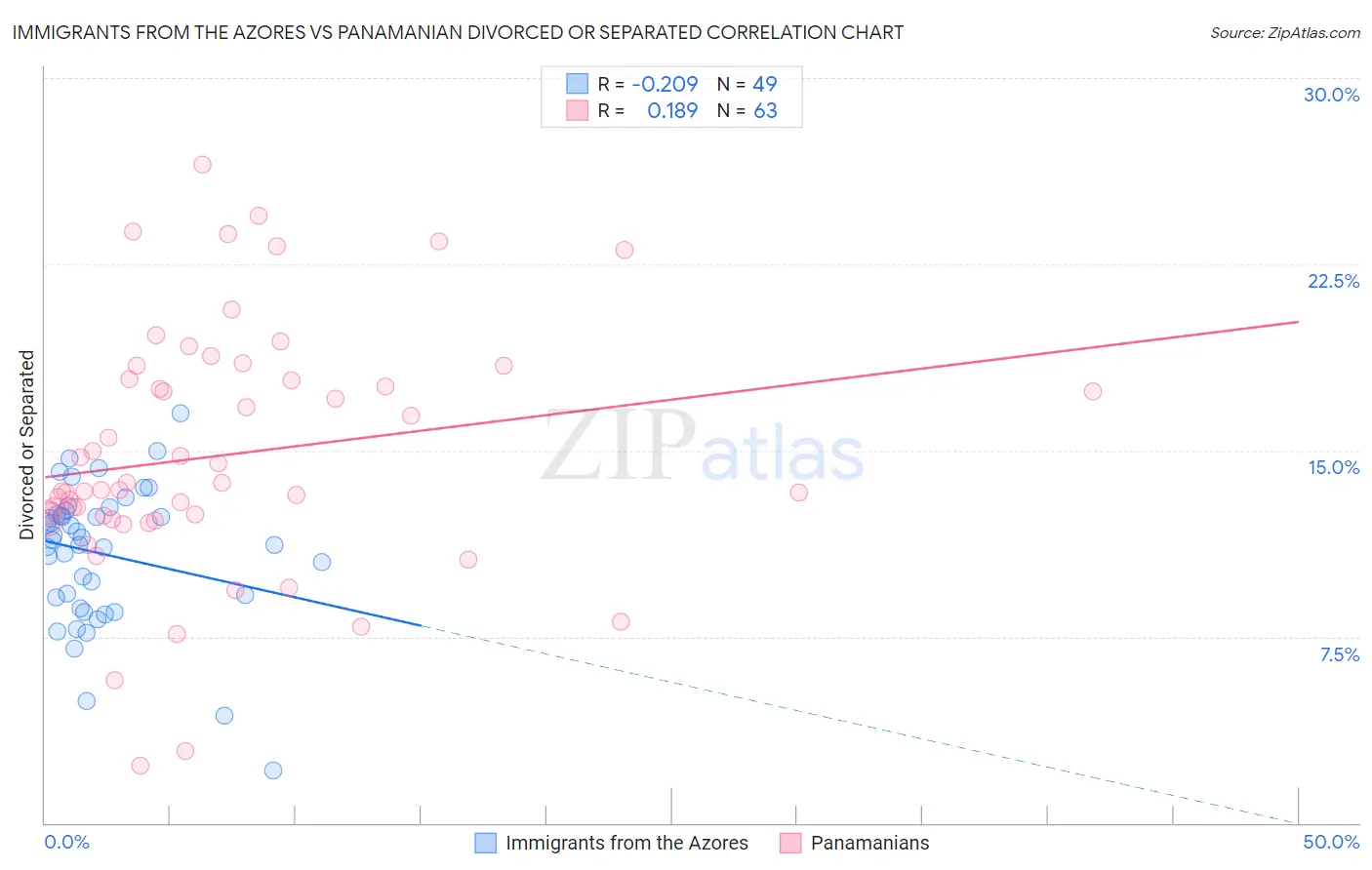 Immigrants from the Azores vs Panamanian Divorced or Separated