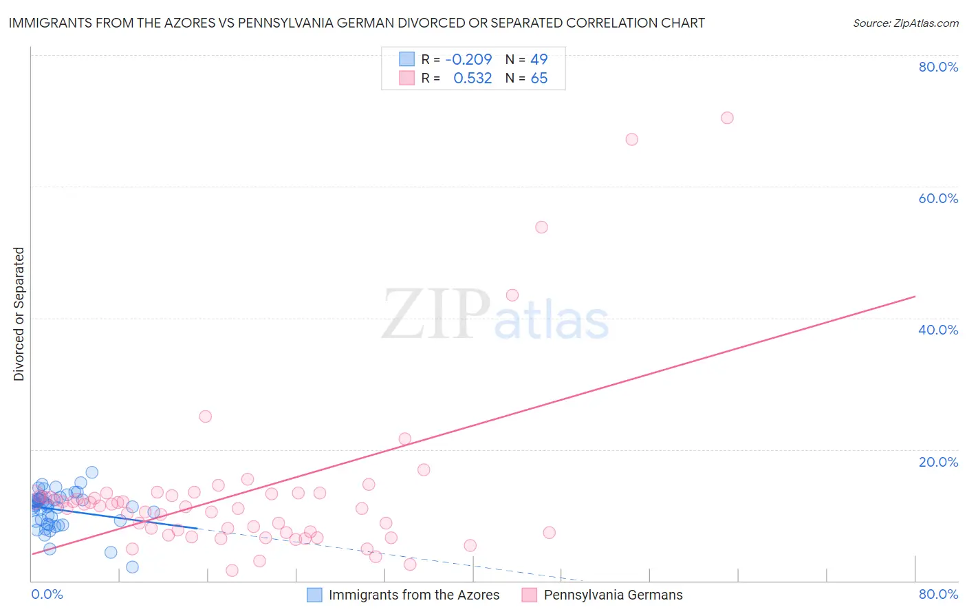 Immigrants from the Azores vs Pennsylvania German Divorced or Separated