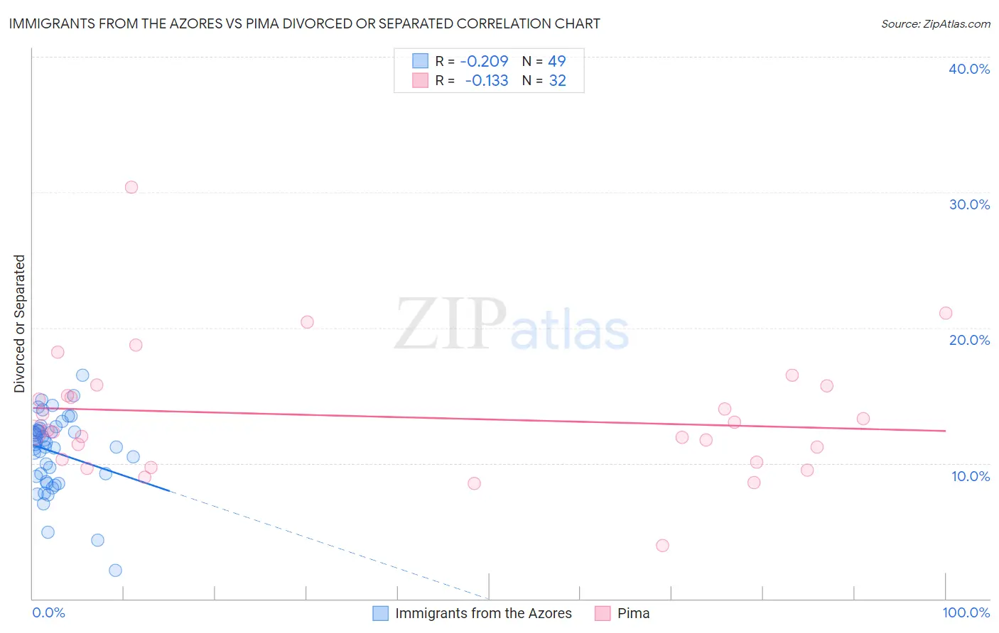 Immigrants from the Azores vs Pima Divorced or Separated