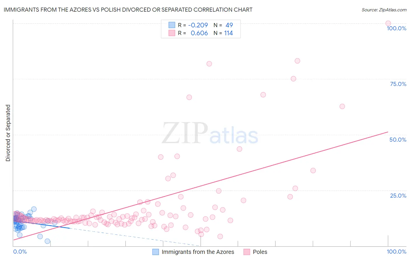 Immigrants from the Azores vs Polish Divorced or Separated