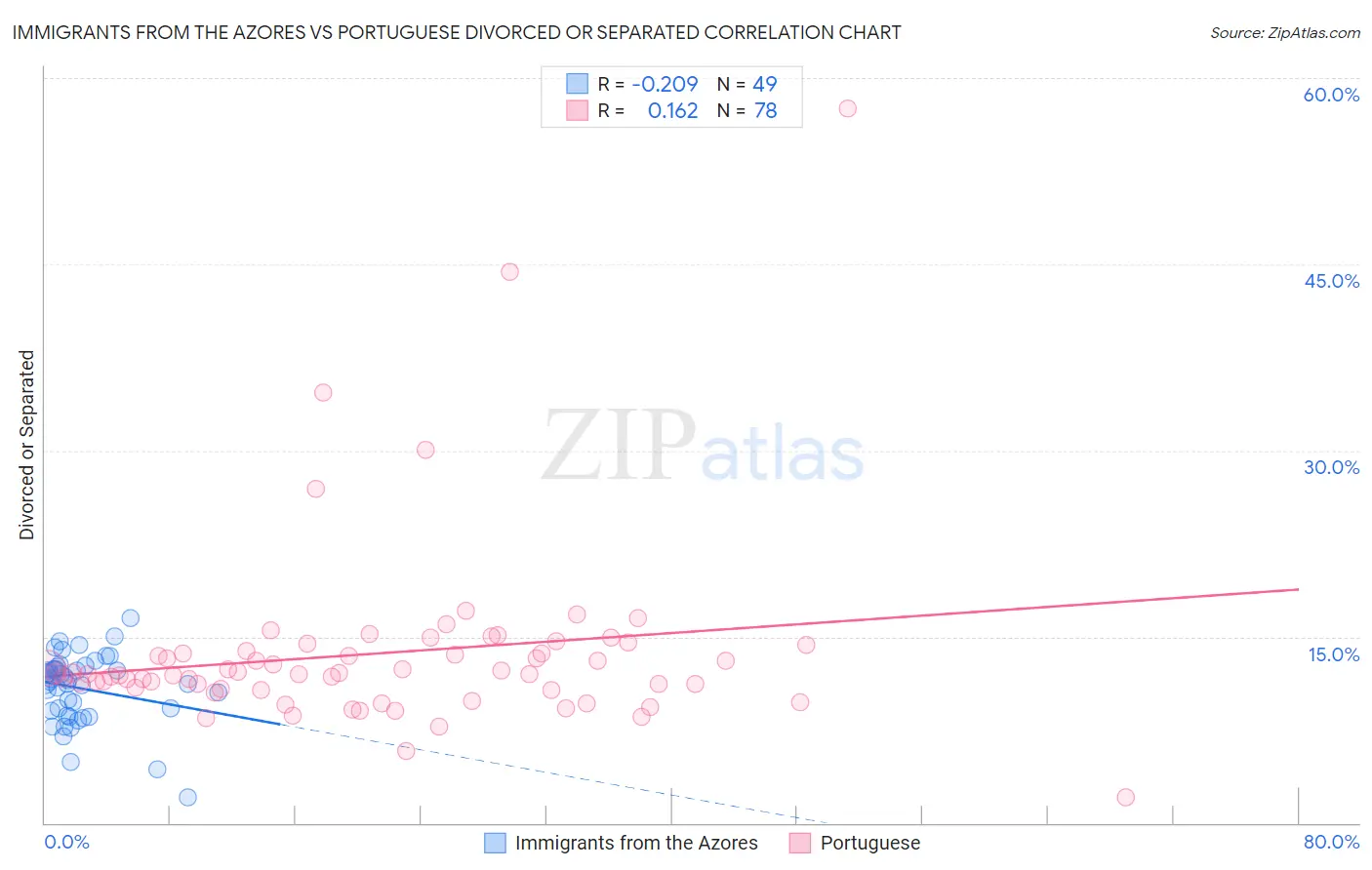 Immigrants from the Azores vs Portuguese Divorced or Separated