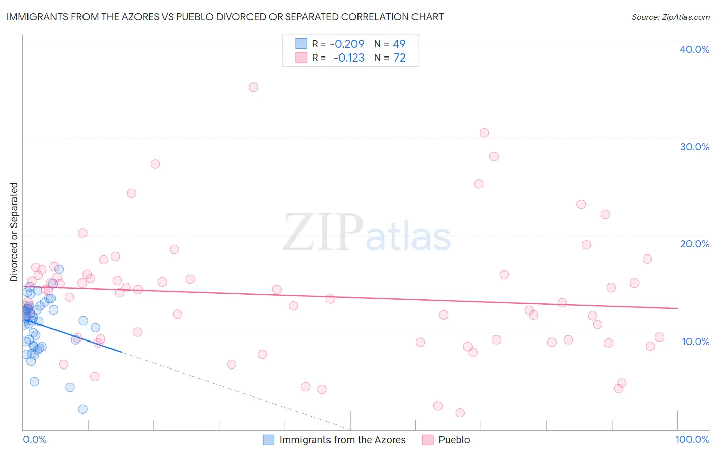 Immigrants from the Azores vs Pueblo Divorced or Separated