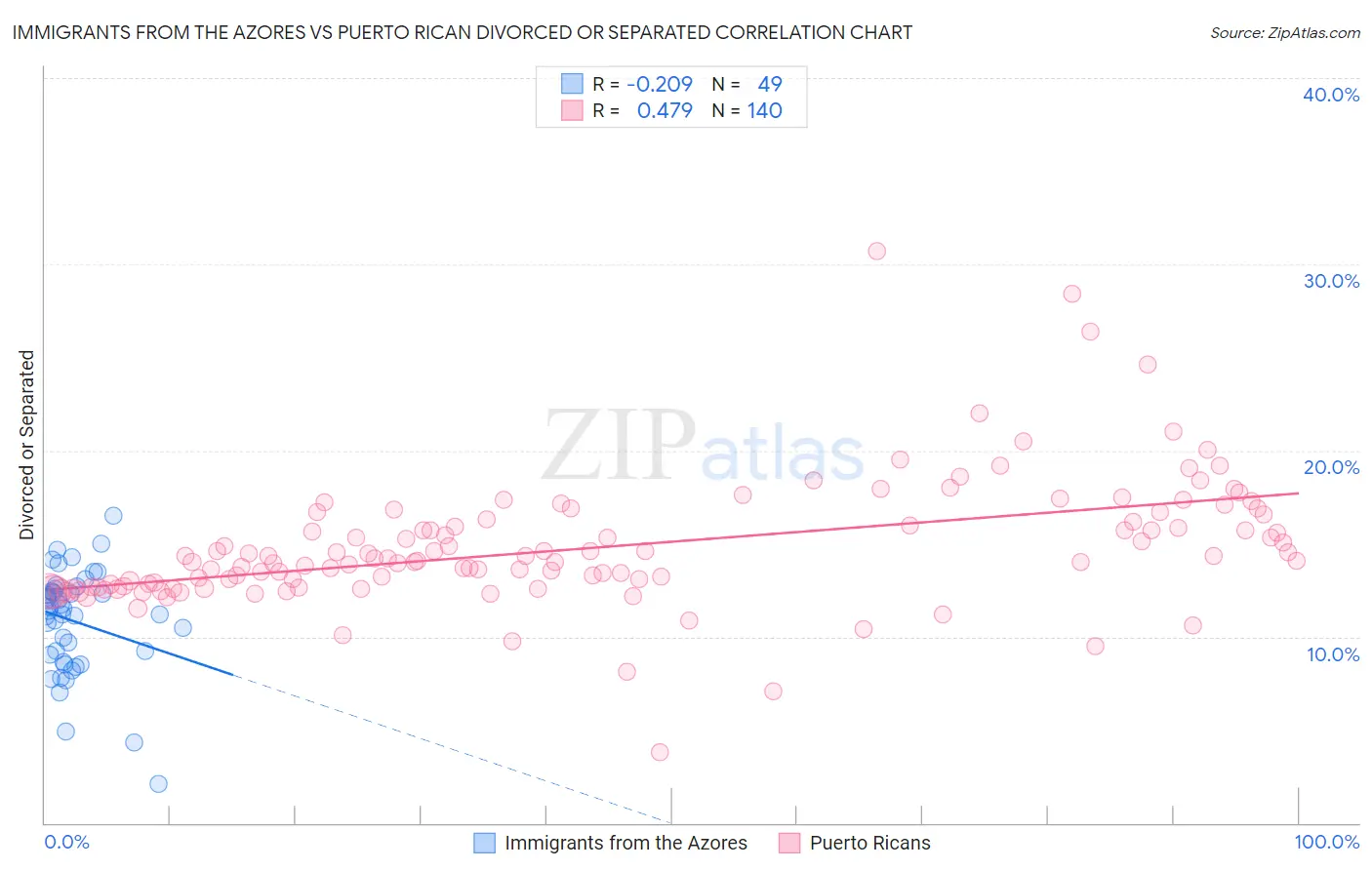 Immigrants from the Azores vs Puerto Rican Divorced or Separated