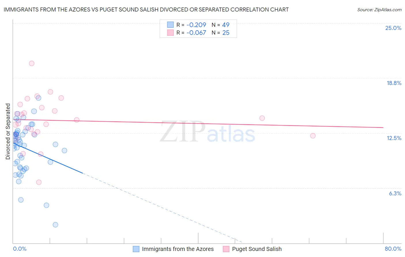 Immigrants from the Azores vs Puget Sound Salish Divorced or Separated