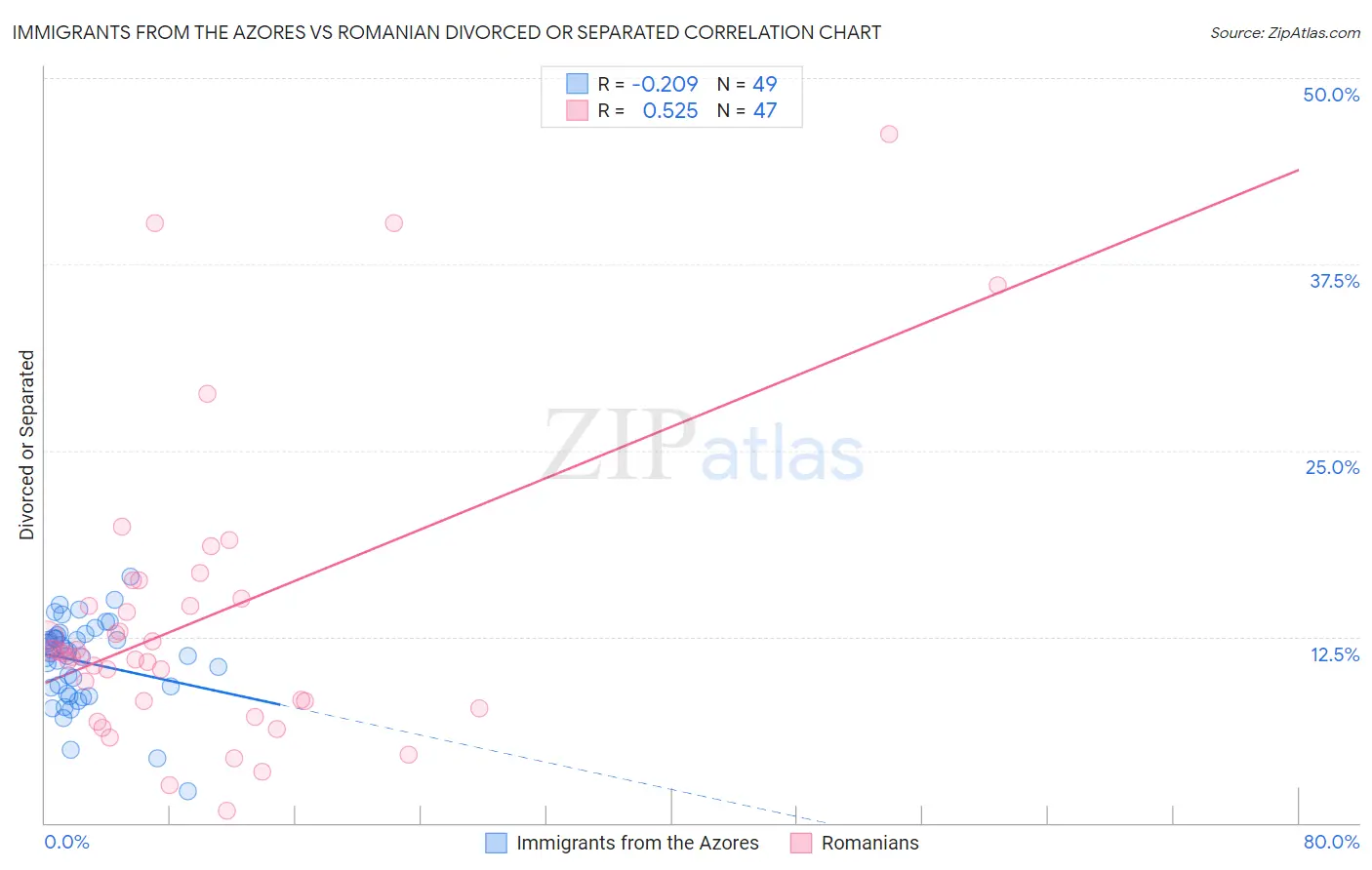 Immigrants from the Azores vs Romanian Divorced or Separated