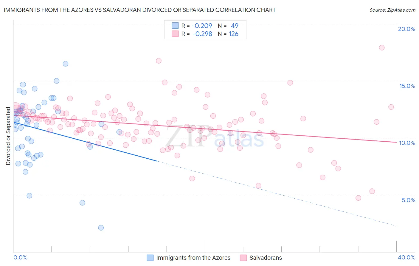 Immigrants from the Azores vs Salvadoran Divorced or Separated