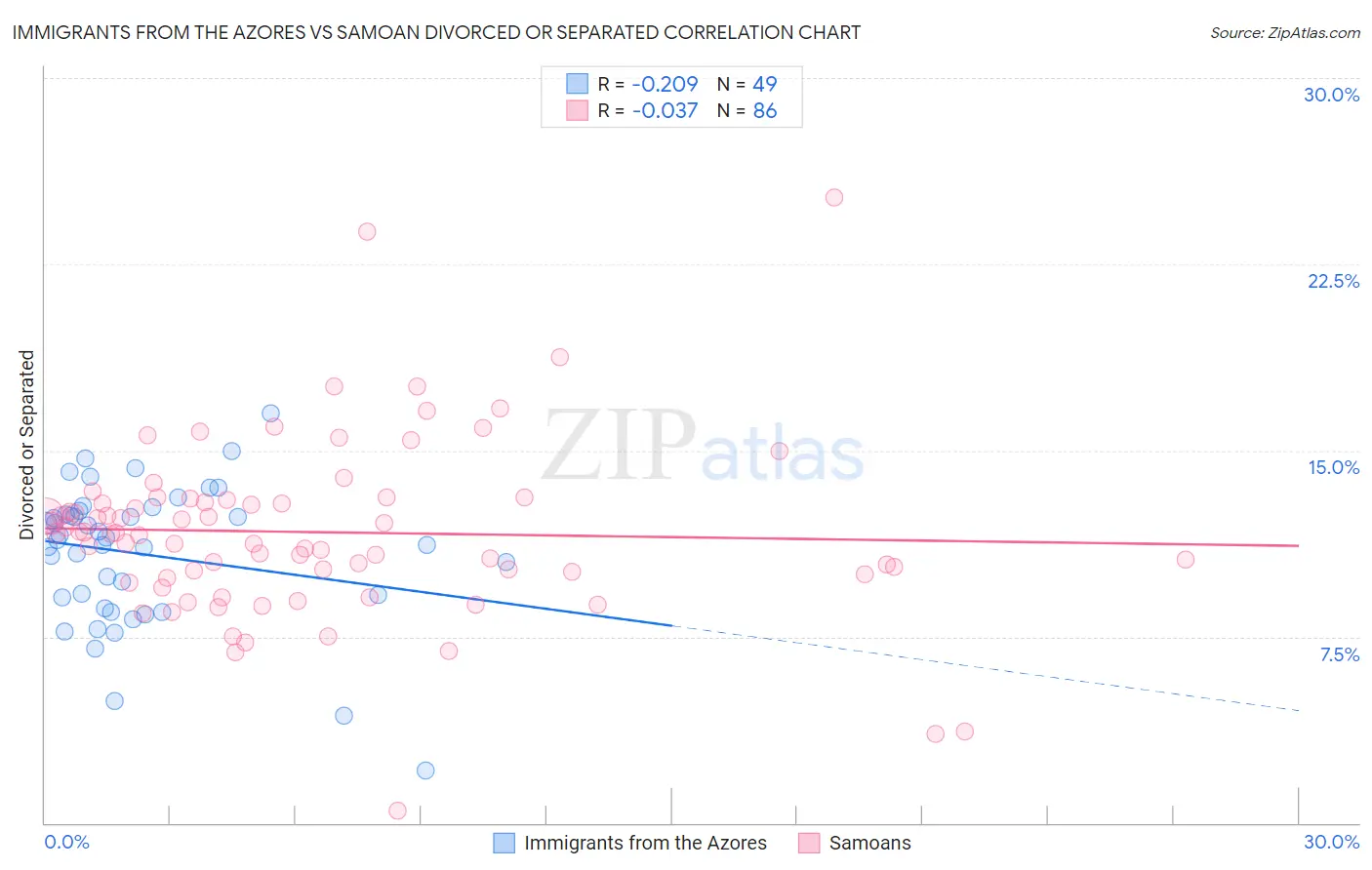 Immigrants from the Azores vs Samoan Divorced or Separated