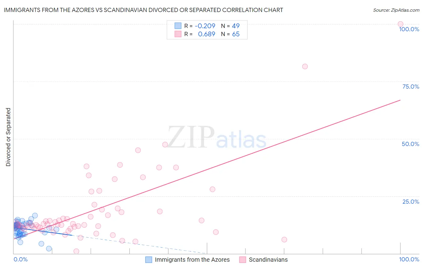 Immigrants from the Azores vs Scandinavian Divorced or Separated