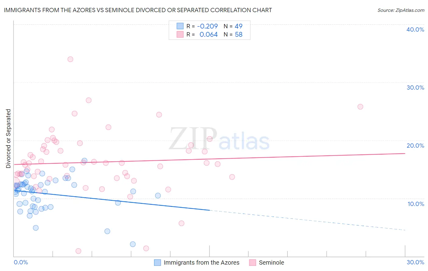 Immigrants from the Azores vs Seminole Divorced or Separated