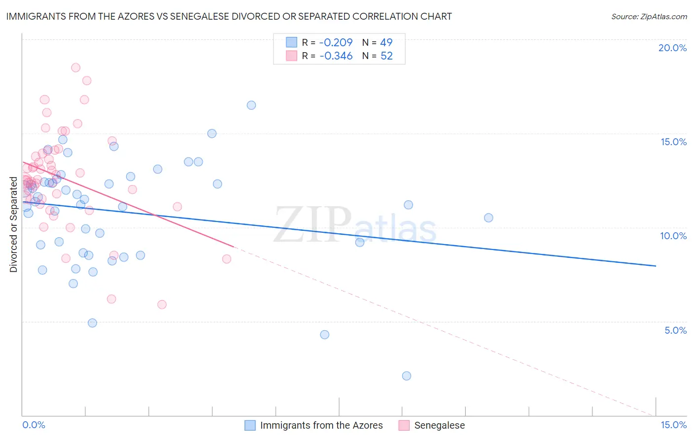 Immigrants from the Azores vs Senegalese Divorced or Separated