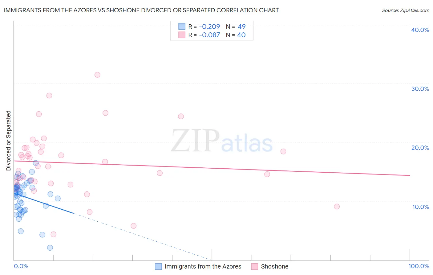 Immigrants from the Azores vs Shoshone Divorced or Separated