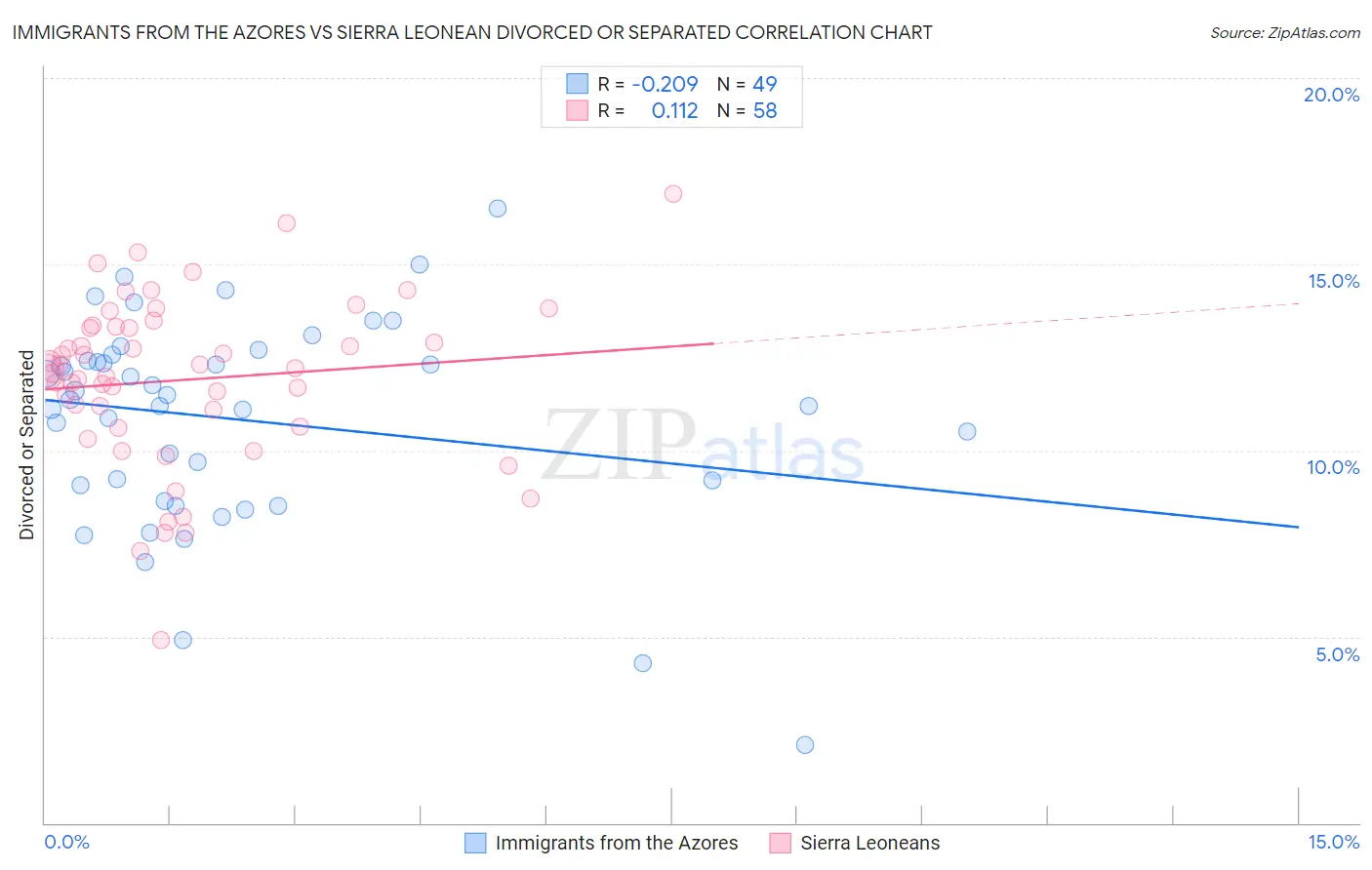 Immigrants from the Azores vs Sierra Leonean Divorced or Separated