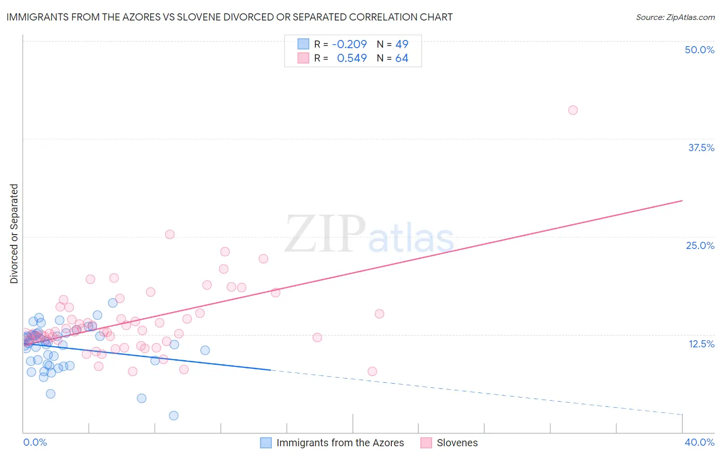 Immigrants from the Azores vs Slovene Divorced or Separated