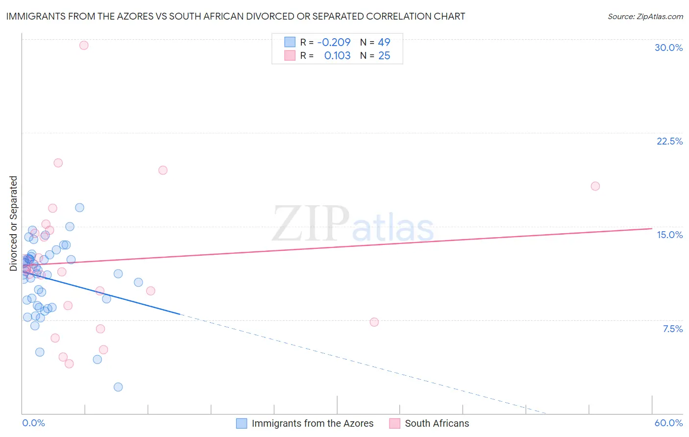 Immigrants from the Azores vs South African Divorced or Separated