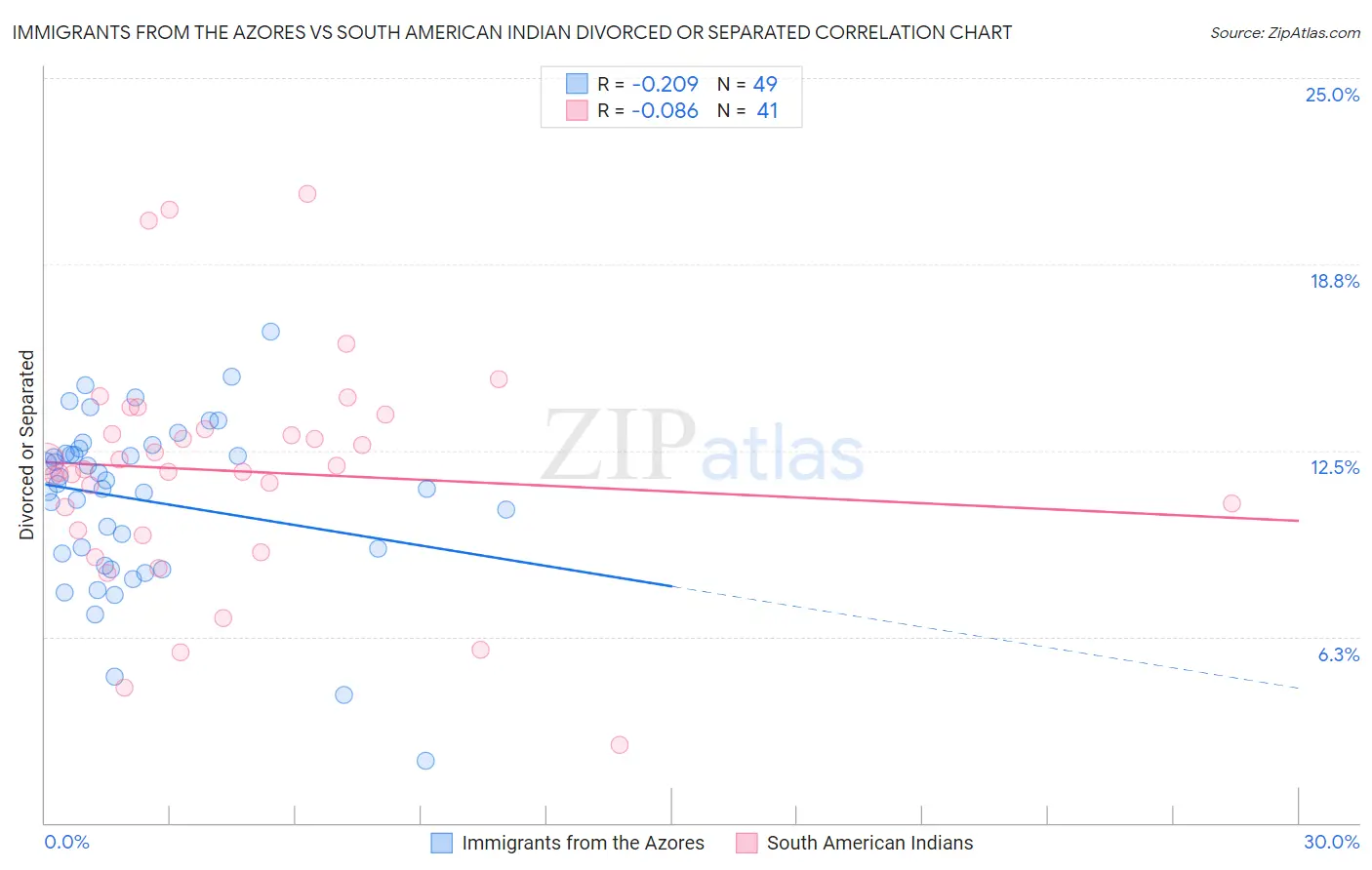 Immigrants from the Azores vs South American Indian Divorced or Separated