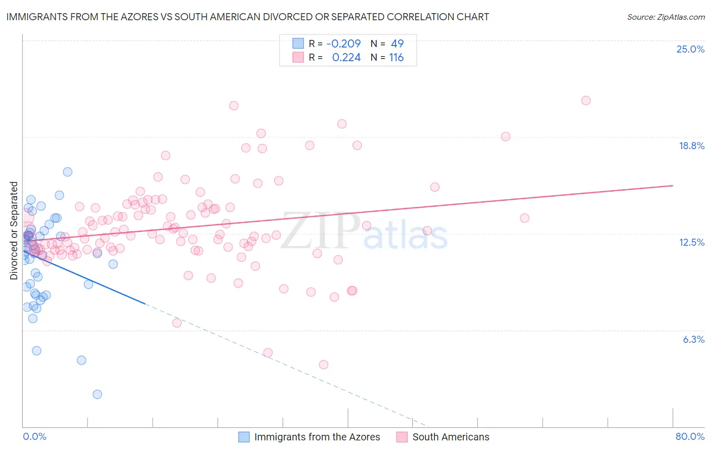 Immigrants from the Azores vs South American Divorced or Separated