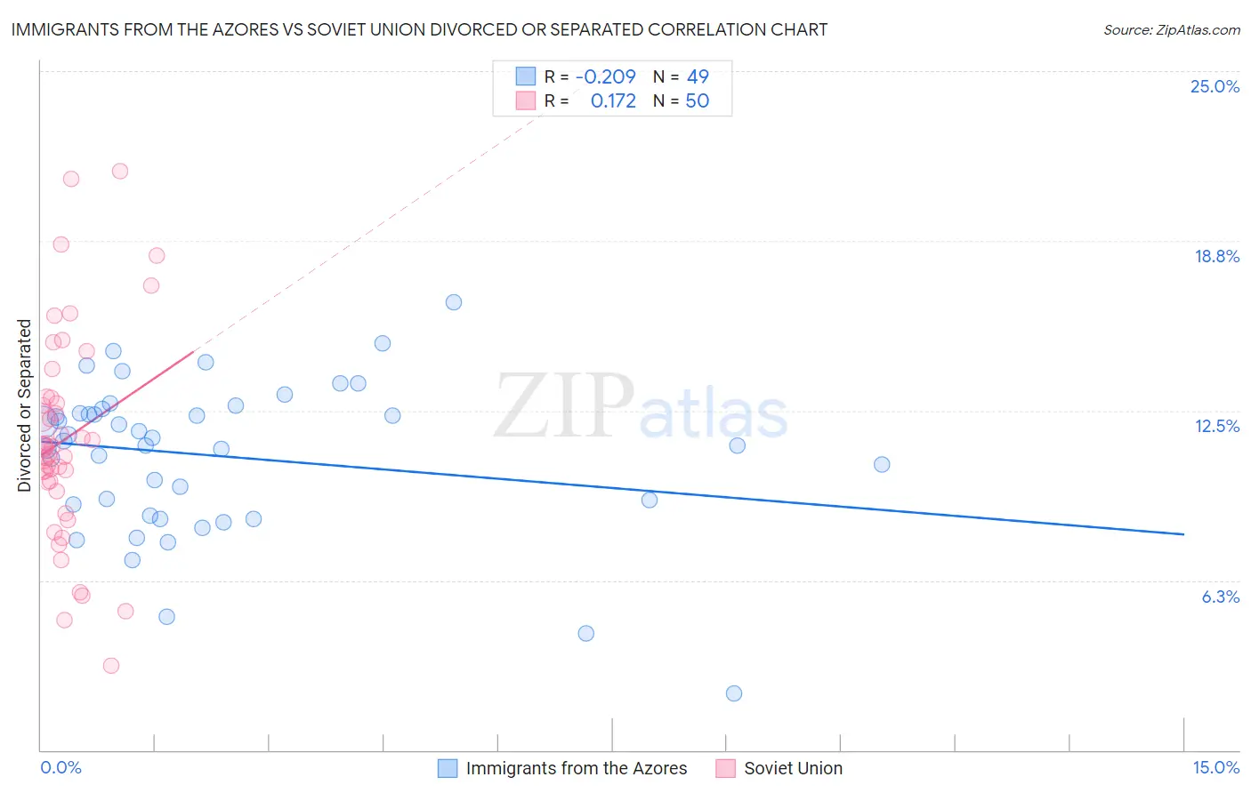 Immigrants from the Azores vs Soviet Union Divorced or Separated