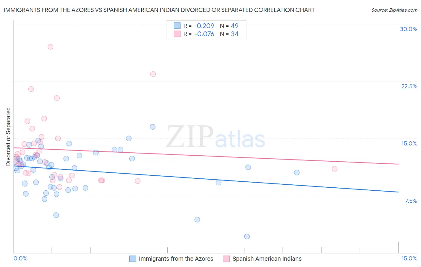 Immigrants from the Azores vs Spanish American Indian Divorced or Separated