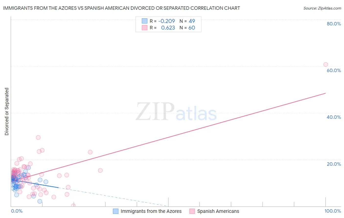 Immigrants from the Azores vs Spanish American Divorced or Separated
