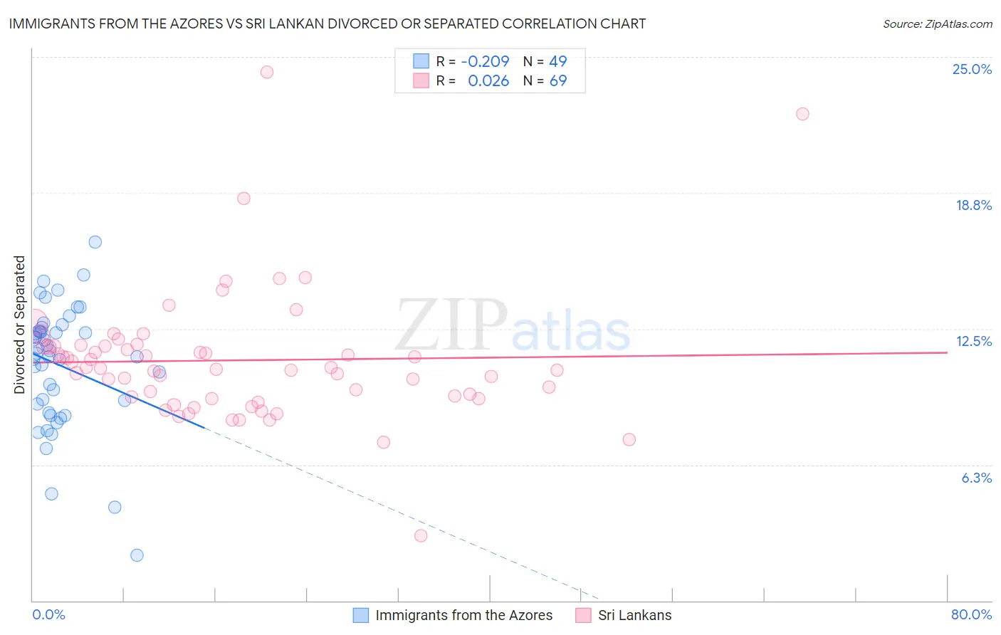 Immigrants from the Azores vs Sri Lankan Divorced or Separated