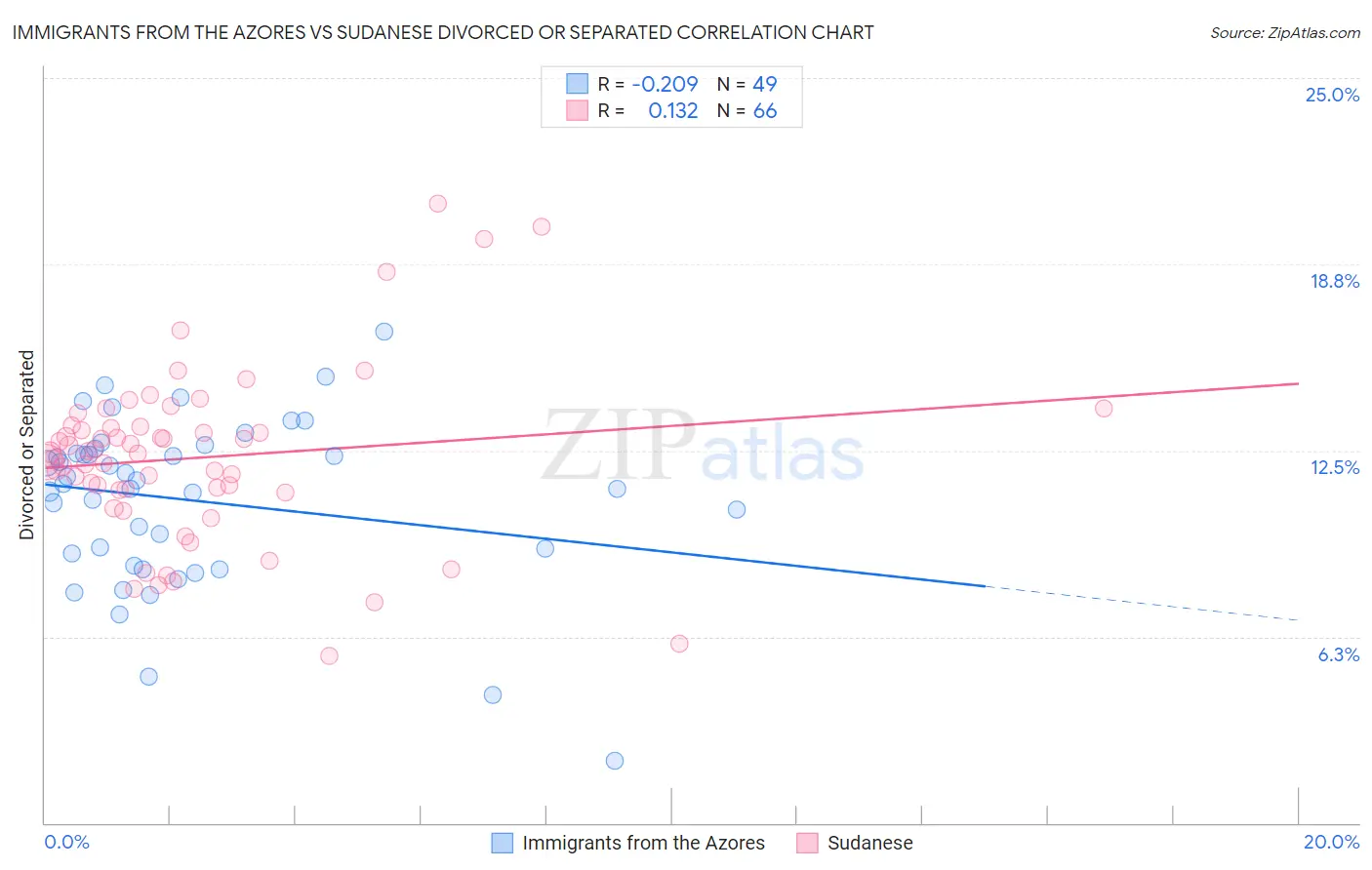 Immigrants from the Azores vs Sudanese Divorced or Separated