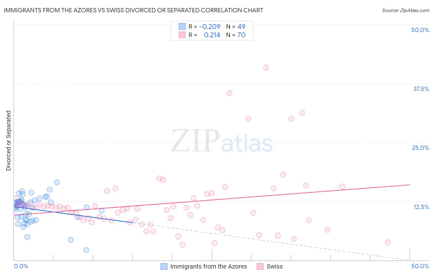 Immigrants from the Azores vs Swiss Divorced or Separated