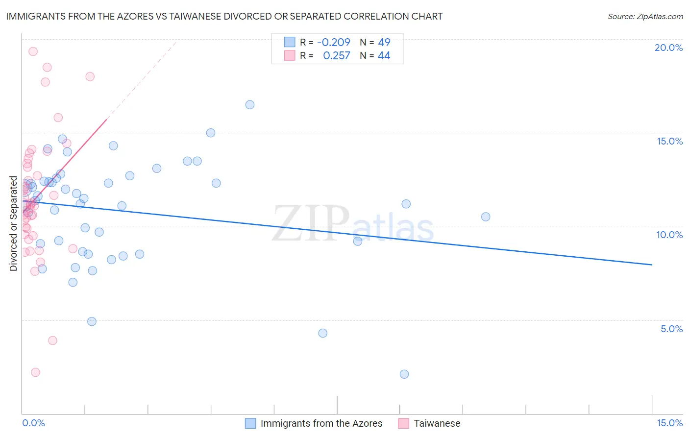 Immigrants from the Azores vs Taiwanese Divorced or Separated