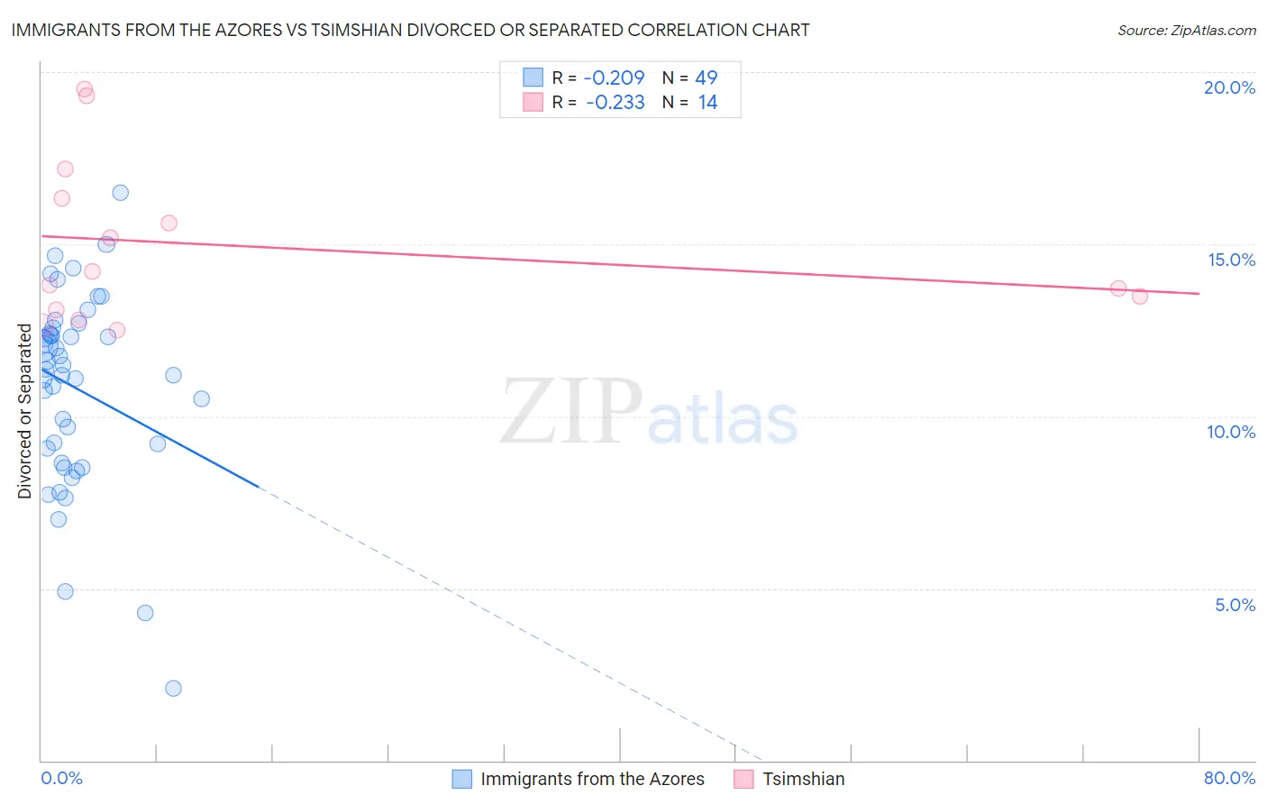 Immigrants from the Azores vs Tsimshian Divorced or Separated