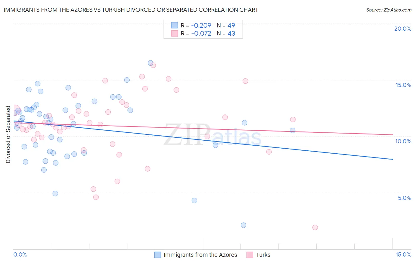 Immigrants from the Azores vs Turkish Divorced or Separated