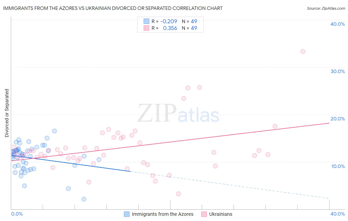 Immigrants from the Azores vs Ukrainian Divorced or Separated