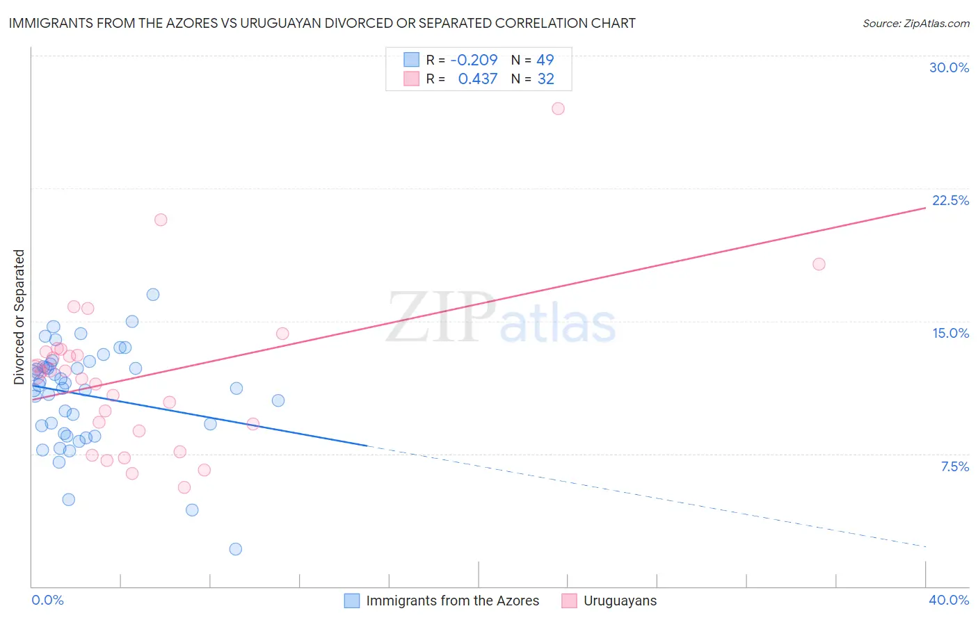 Immigrants from the Azores vs Uruguayan Divorced or Separated