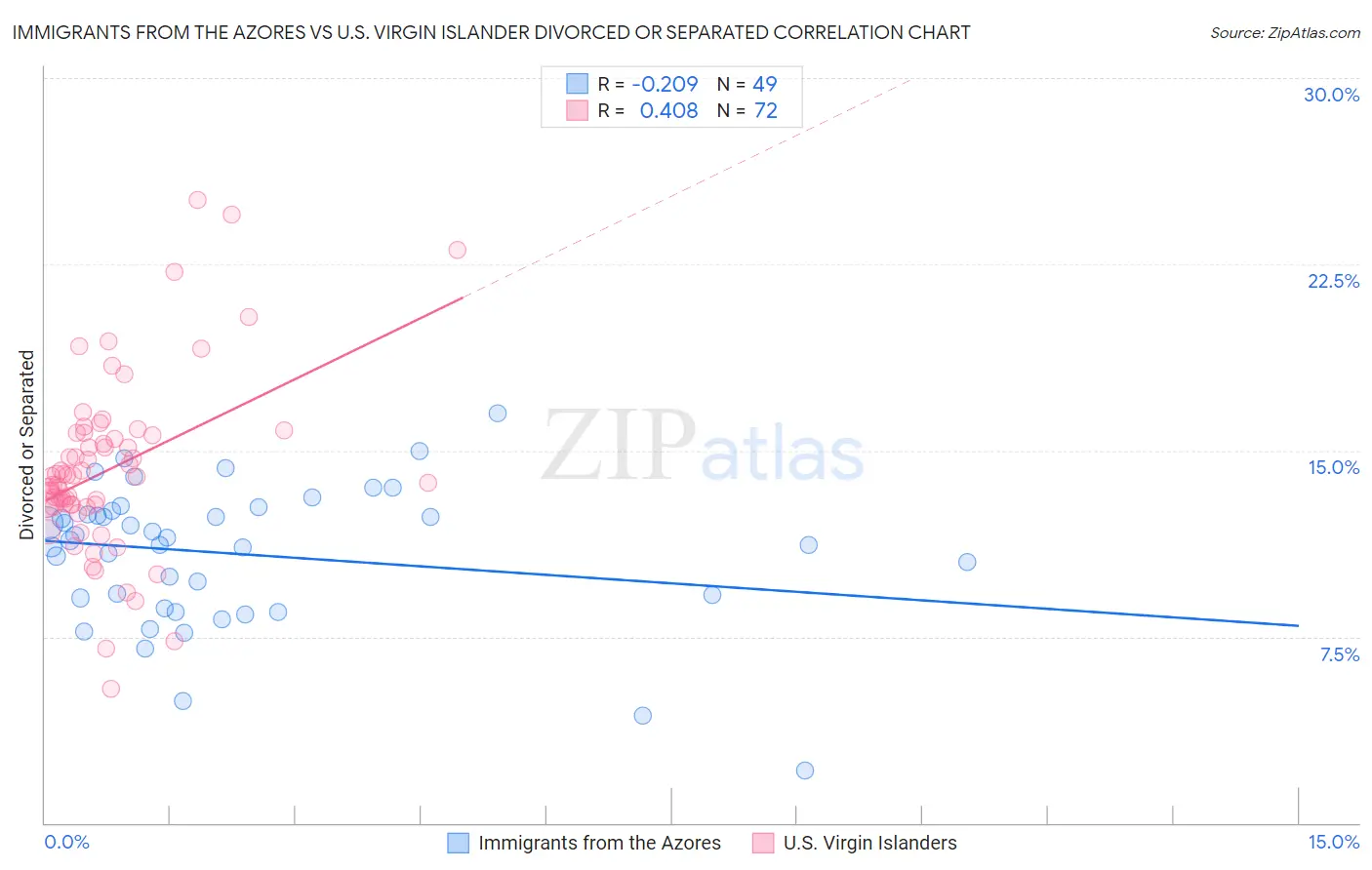 Immigrants from the Azores vs U.S. Virgin Islander Divorced or Separated