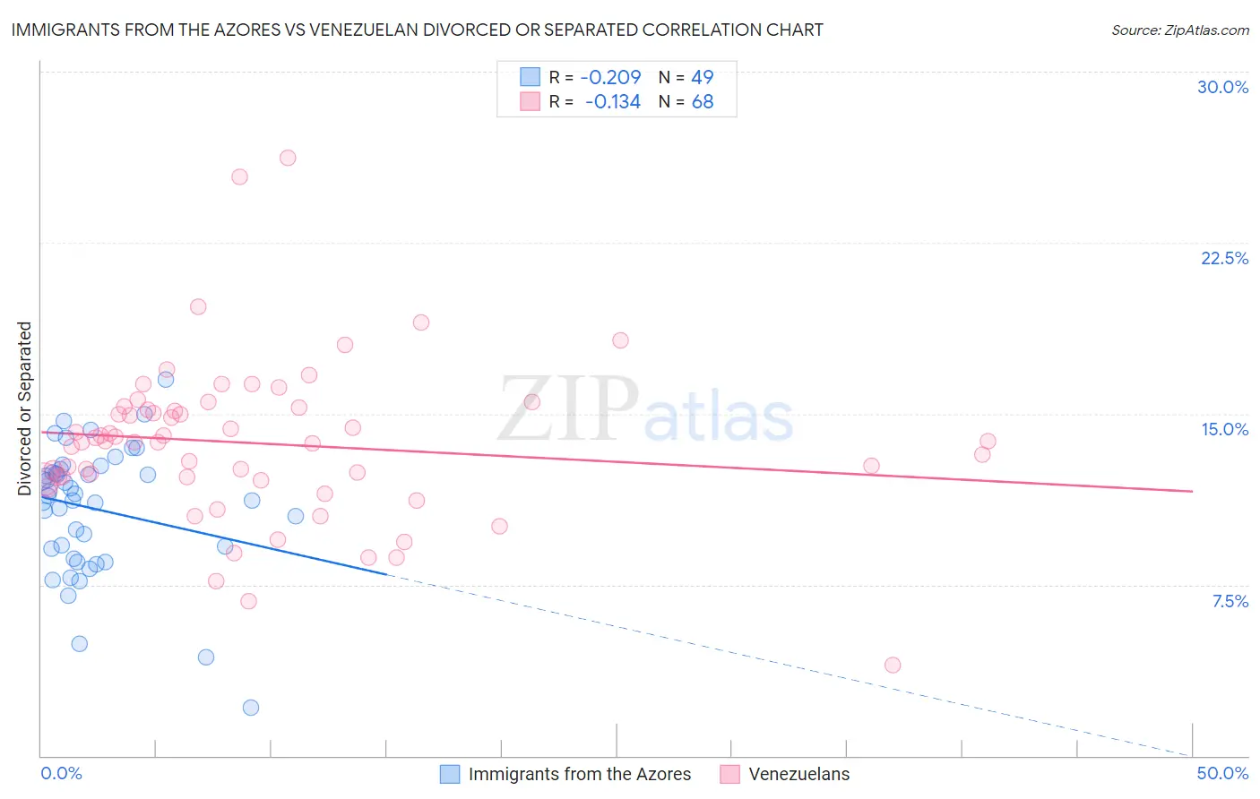 Immigrants from the Azores vs Venezuelan Divorced or Separated