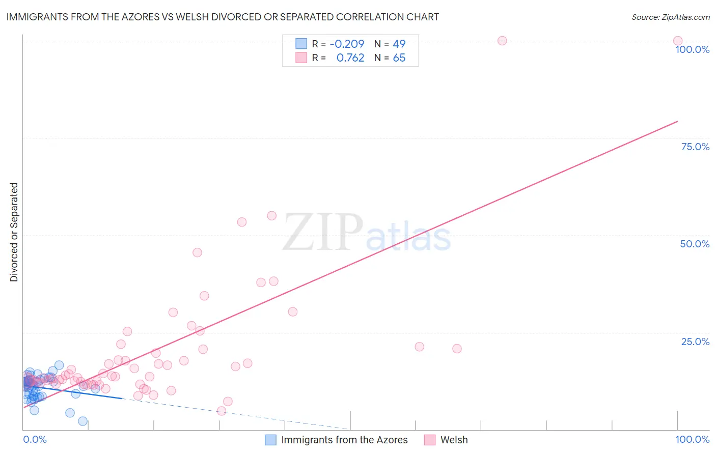 Immigrants from the Azores vs Welsh Divorced or Separated