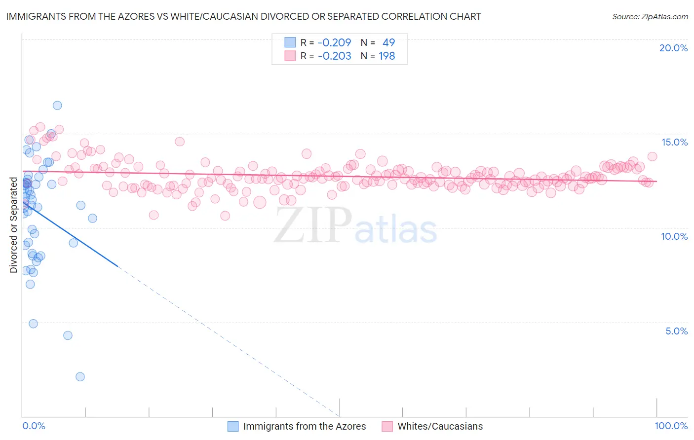 Immigrants from the Azores vs White/Caucasian Divorced or Separated