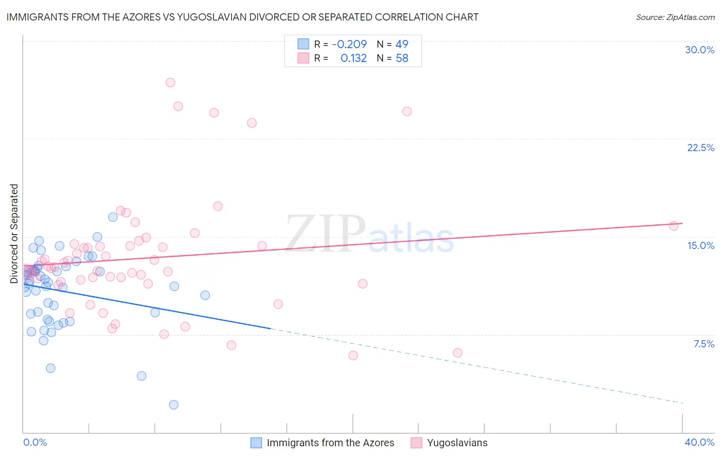 Immigrants from the Azores vs Yugoslavian Divorced or Separated