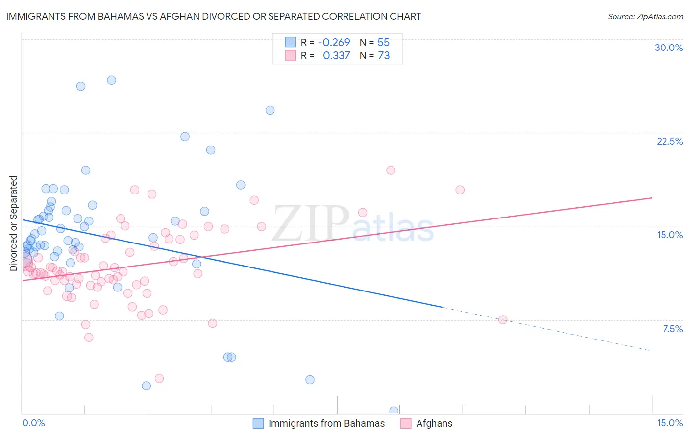 Immigrants from Bahamas vs Afghan Divorced or Separated