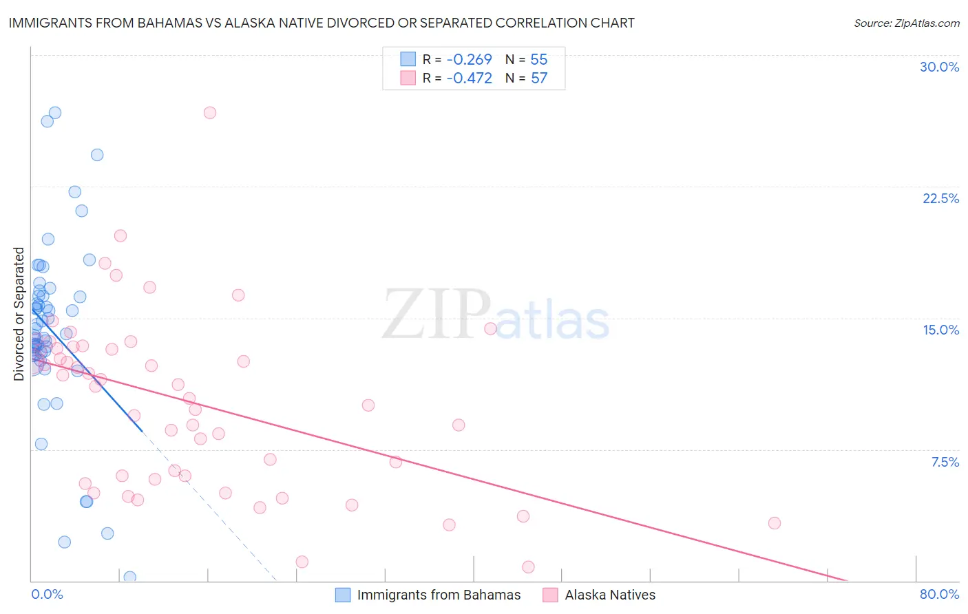 Immigrants from Bahamas vs Alaska Native Divorced or Separated
